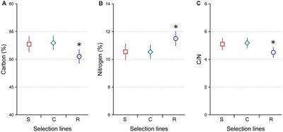 Ecological Stoichiometry: A Link Between Developmental Speed and Physiological Stress in an Omnivorous Insect